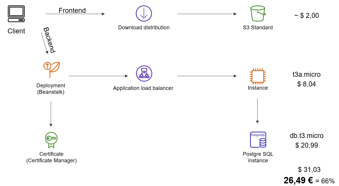 IT Hub architecture on AWS